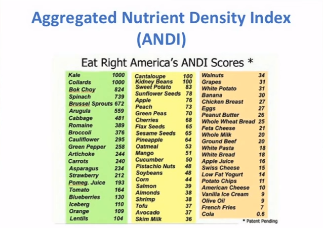 ANDI Score rankings, Fuhrman