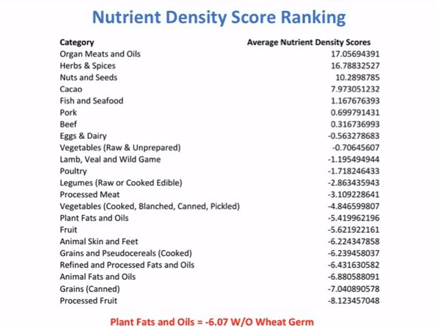 Mat Lalonde, Nutrient Density