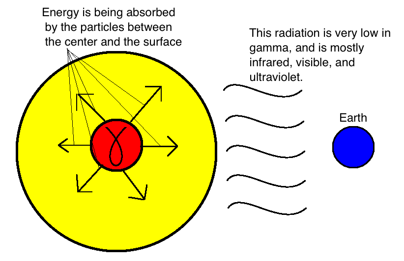 The 'furnace' of the sun puts out annihilating gamma radiation, but all the stuff in between the centre and the surface absorbs a lot of the energy.